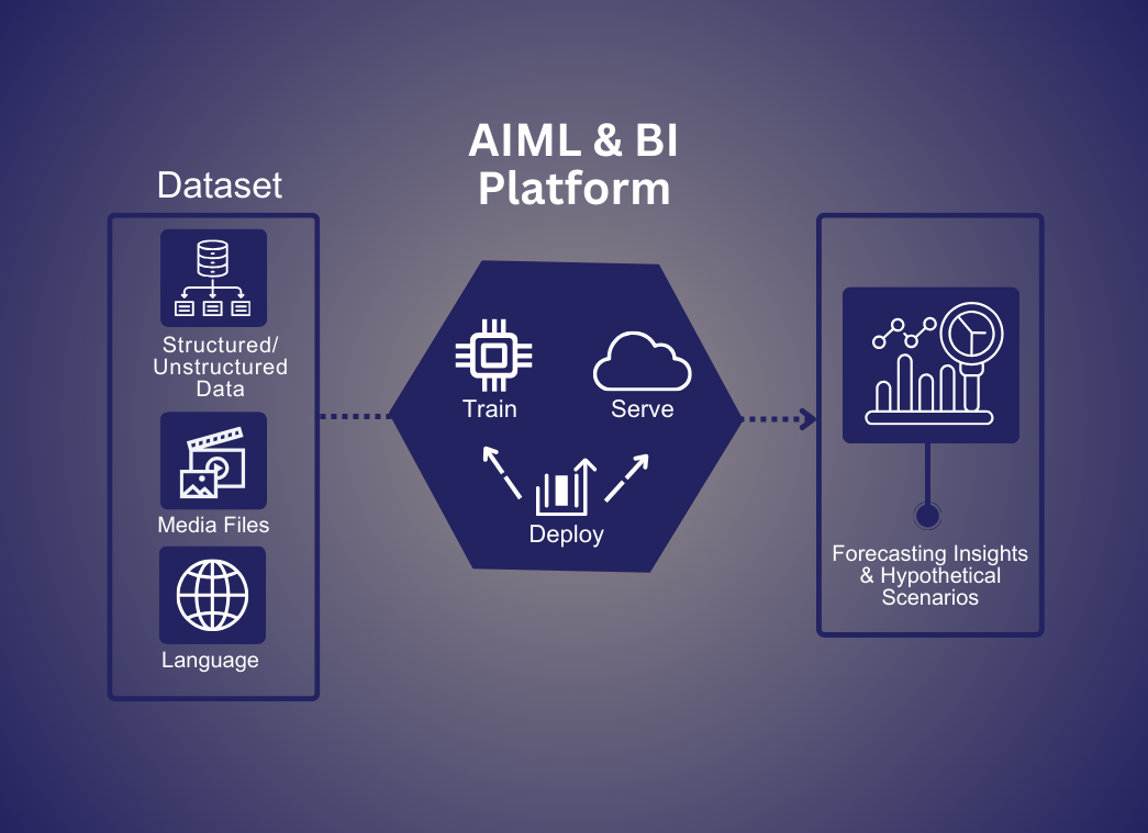 AIML and BI