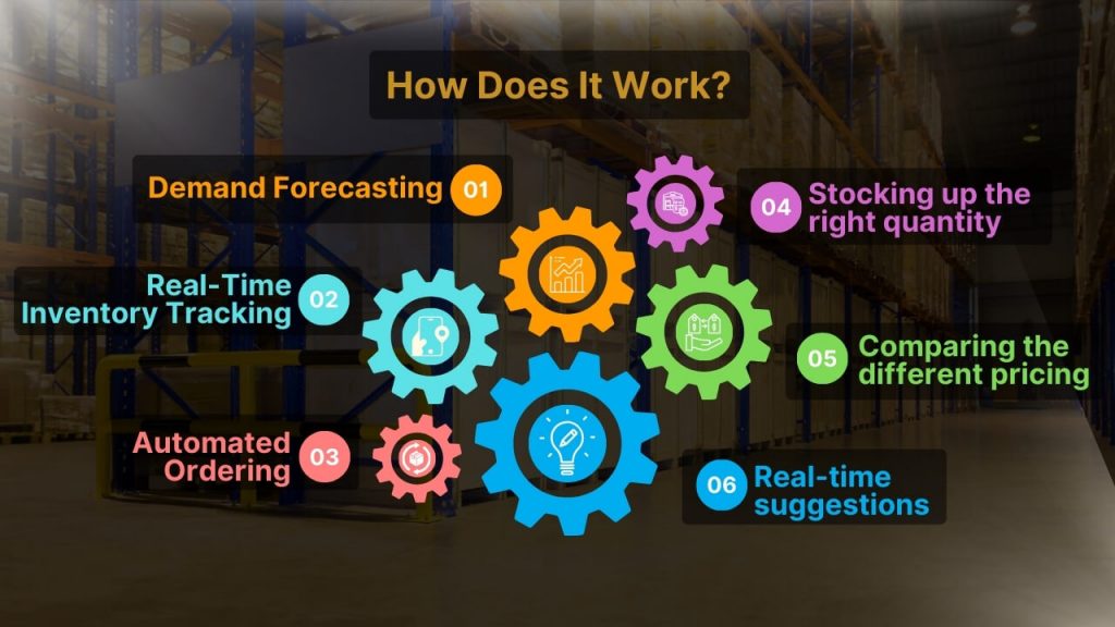 How does Inventory Cycle Work? 