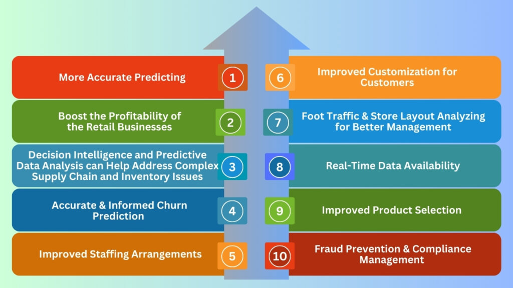 How is Predictive Analytics Changing the Retail Industry?