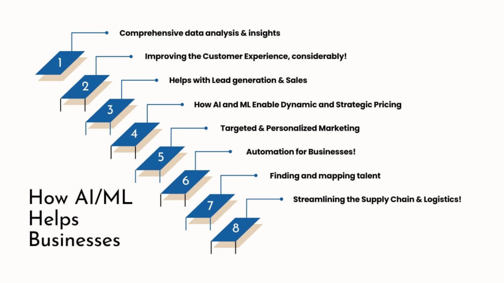 How AI/ML Helps Businesses?