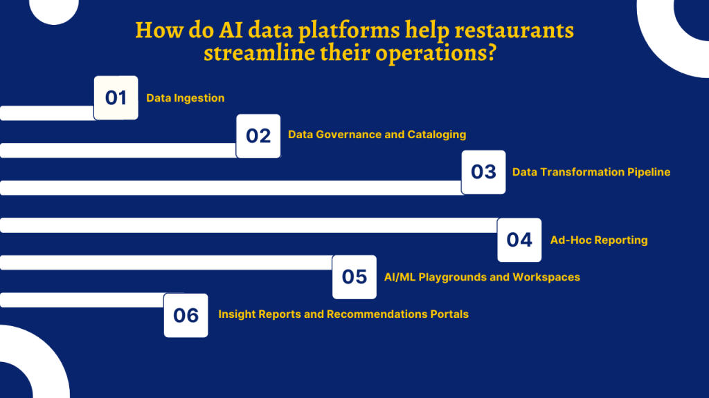 How do AI data platforms help restaurants streamline their operations? 