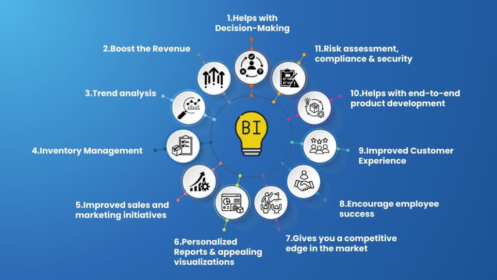 11 Benefits of Business Intelligence that You Should Know About!