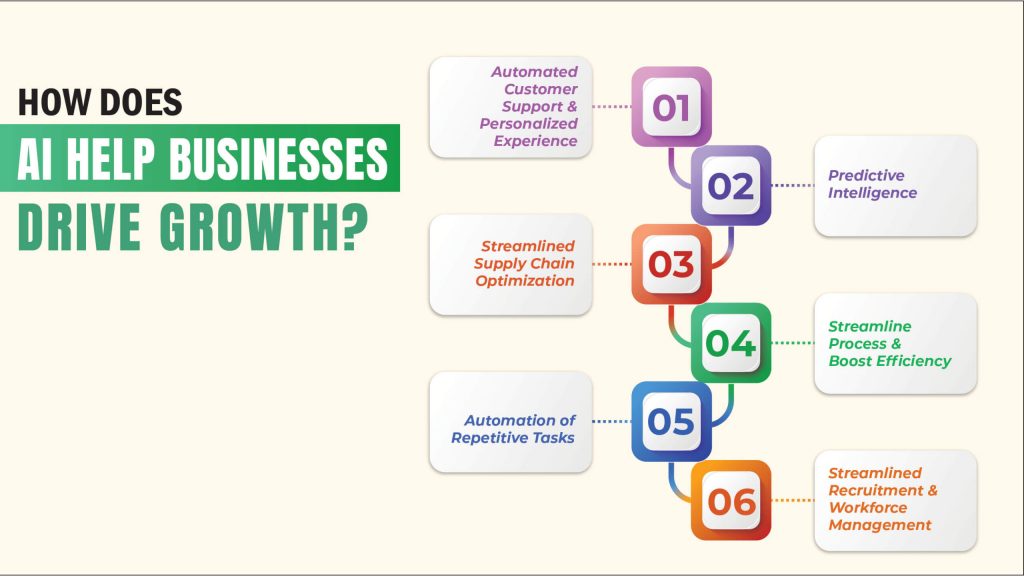 How Does AI Help Businesses Drive Growth