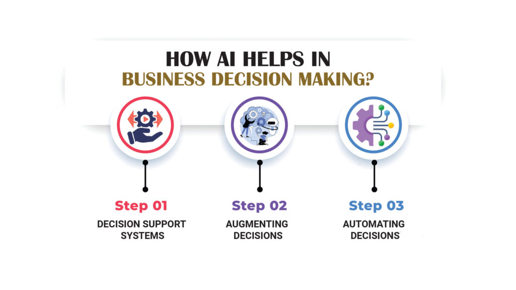 How AI Helps in Business Decision Making?