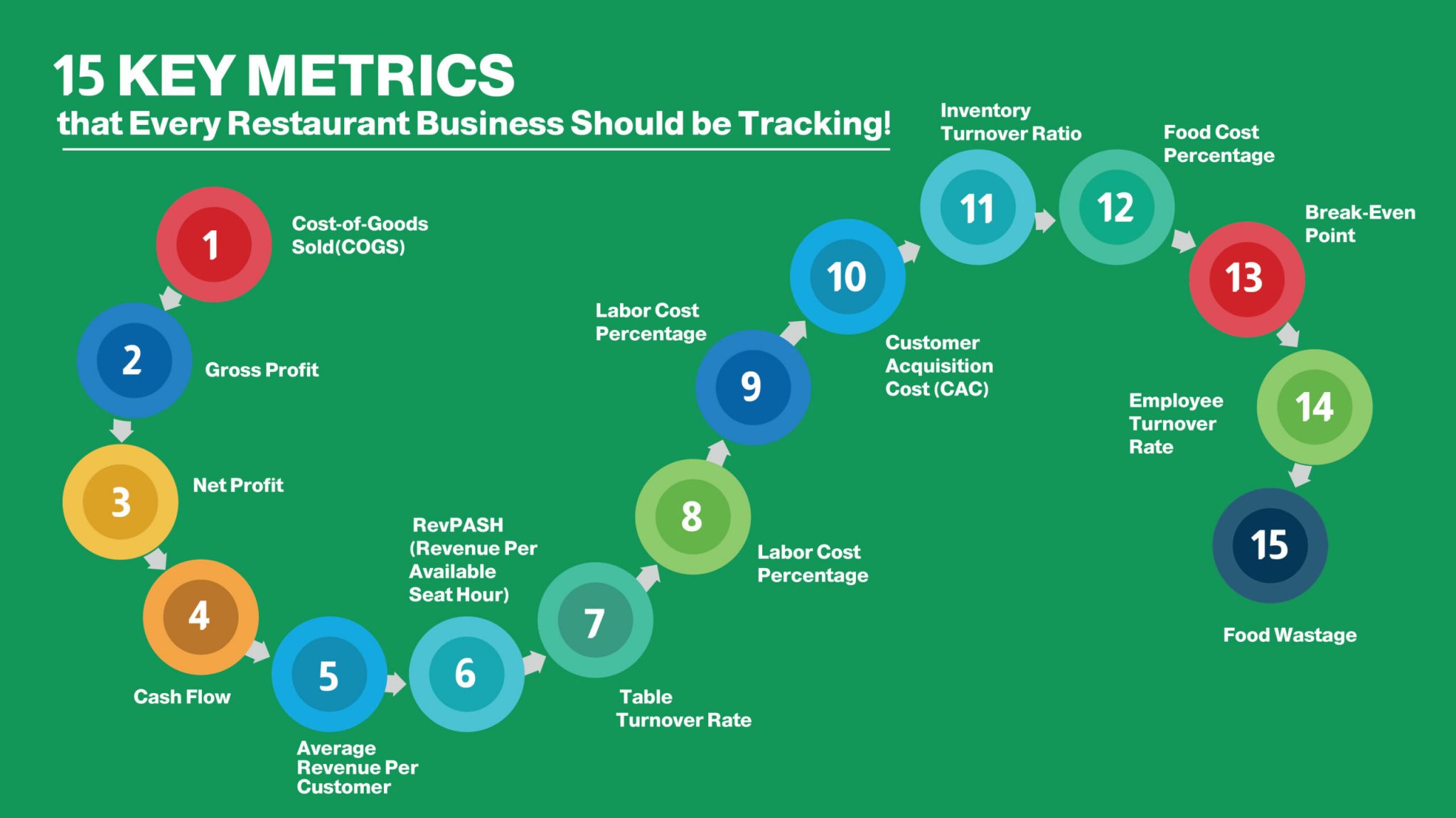 Key Metrics Every Restaurant Owner Should Be Tracking
