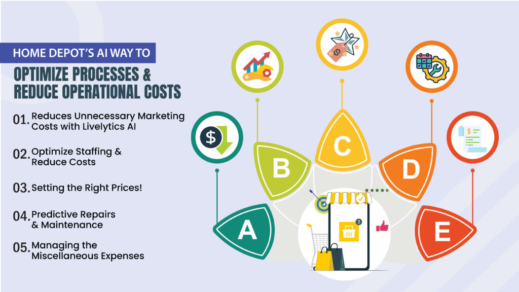 Home Depot’s AI way to Optimize Processes & Reduce Operational Costs._Home Depot’s AI way to Optimize Processes & Reduce Operational Costs