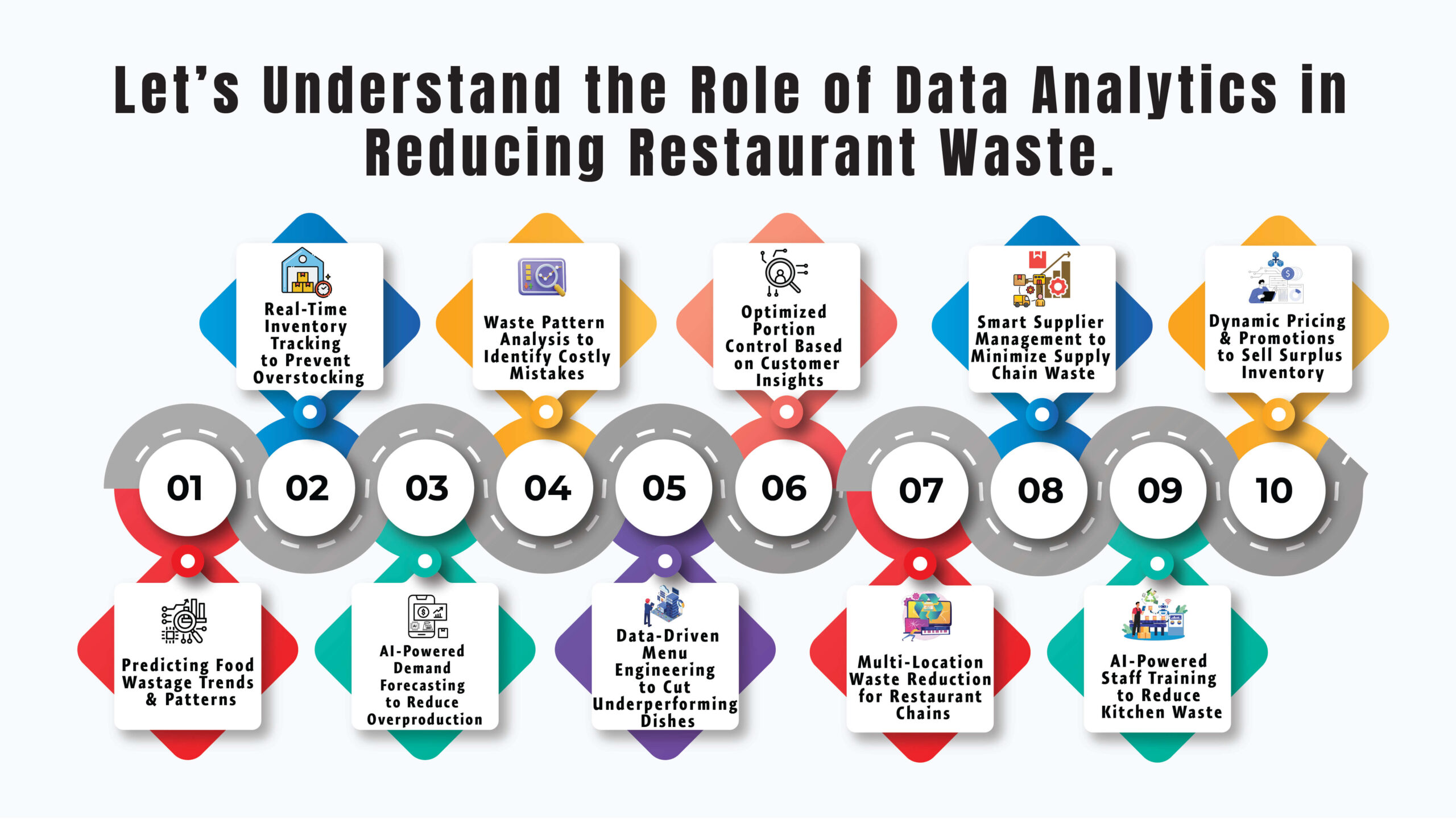 Let’s Understand the Role of Data Analytics in Reducing Restaurant Waste