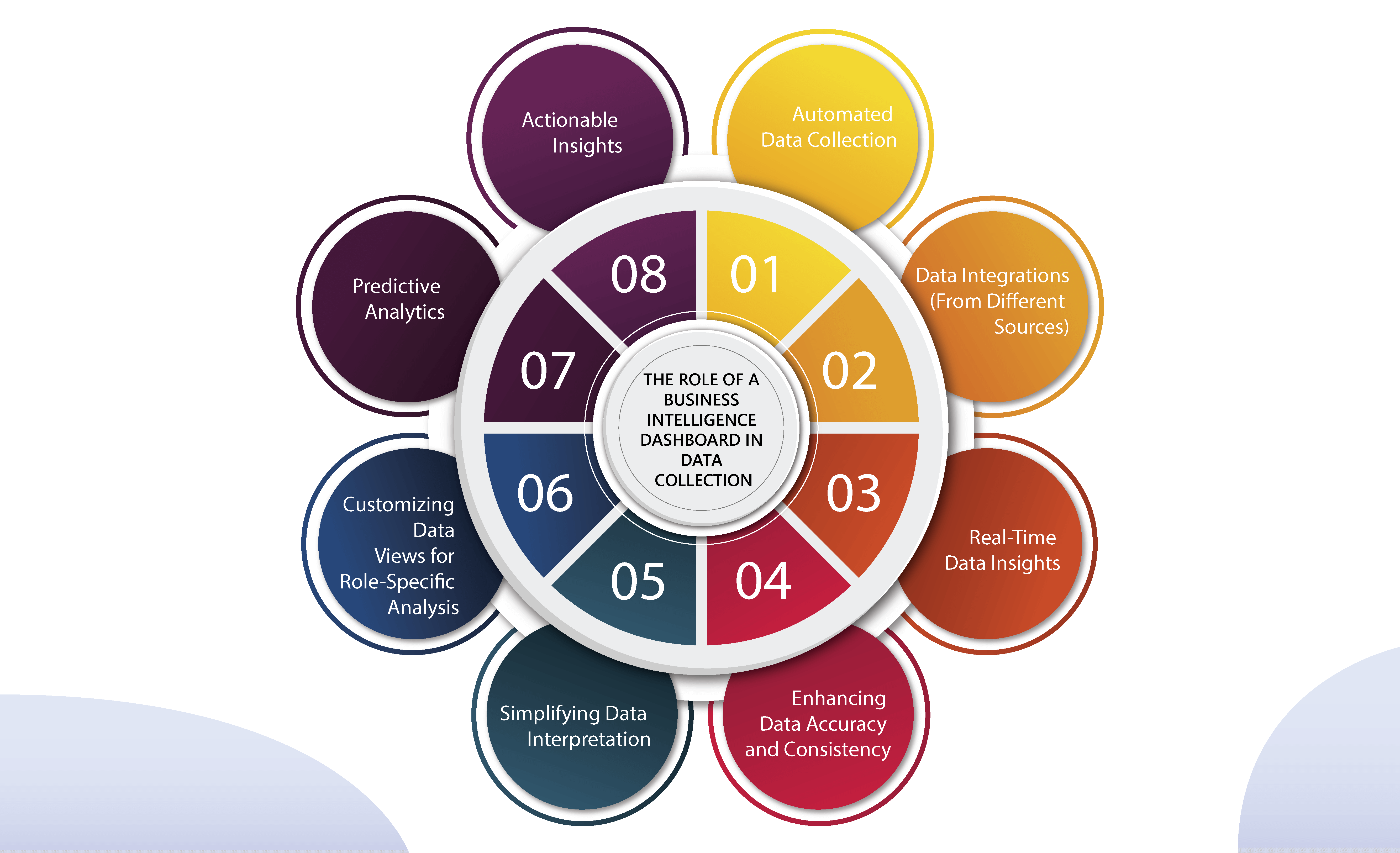 The Role of a Business Intelligence Dashboard in Data Collection