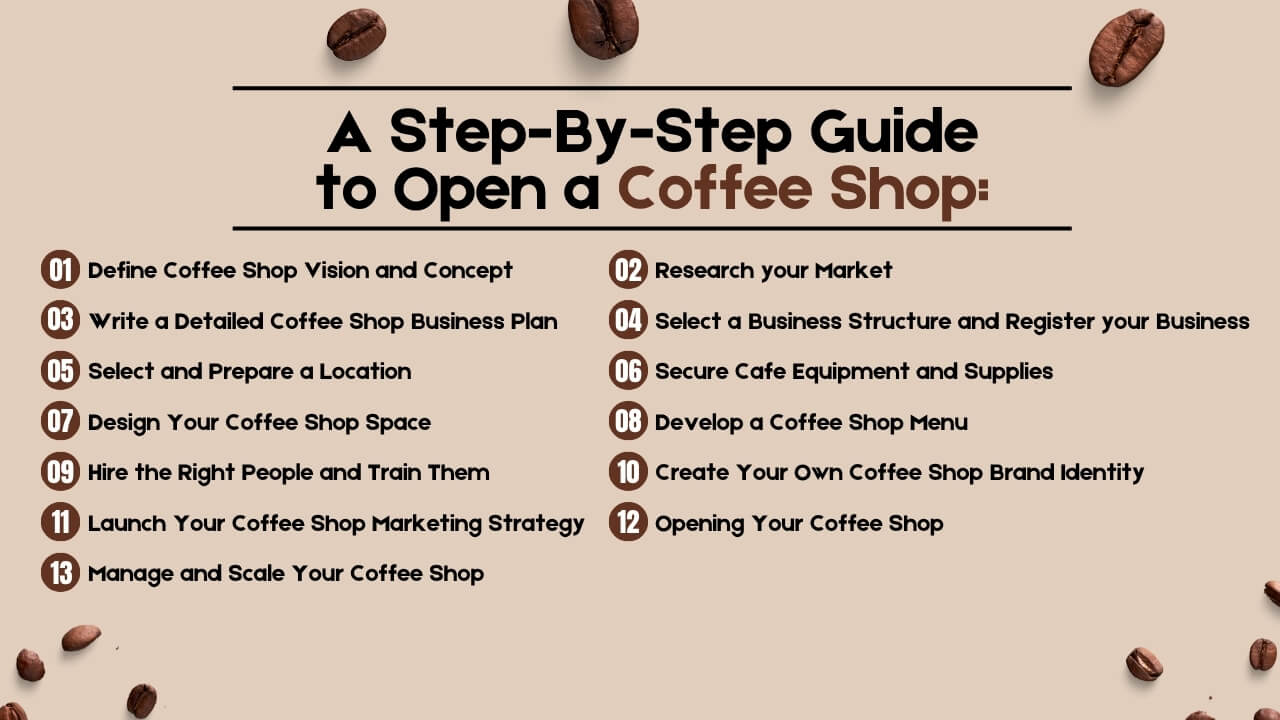 A Step By Step Guide to Open a Coffee Shop