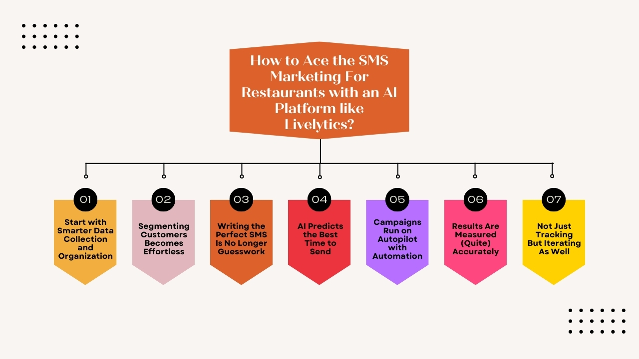 How to Ace the SMS Marketing For Restaurants with an AI Platform like Livelytics?
