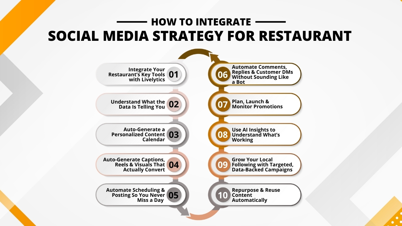 How to Integrate Social Media Strategy for Restaurant
