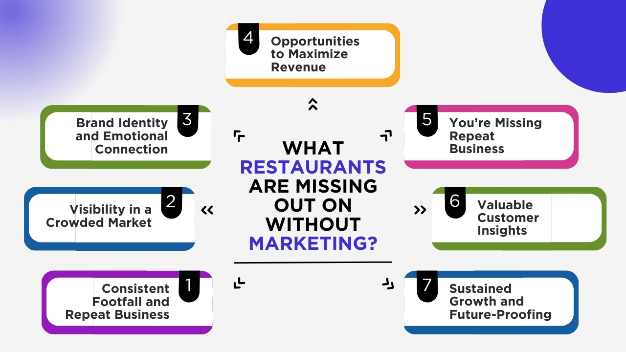 What Restaurants Are Missing Out on Without  Marketing