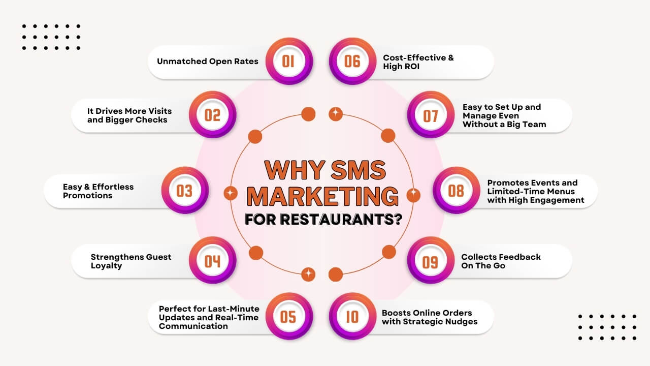 Why SMS Marketing For Restaurants