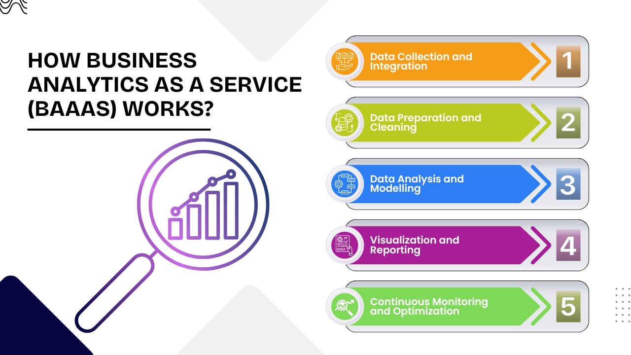 How Business Analytics as a Service Works BAaas 