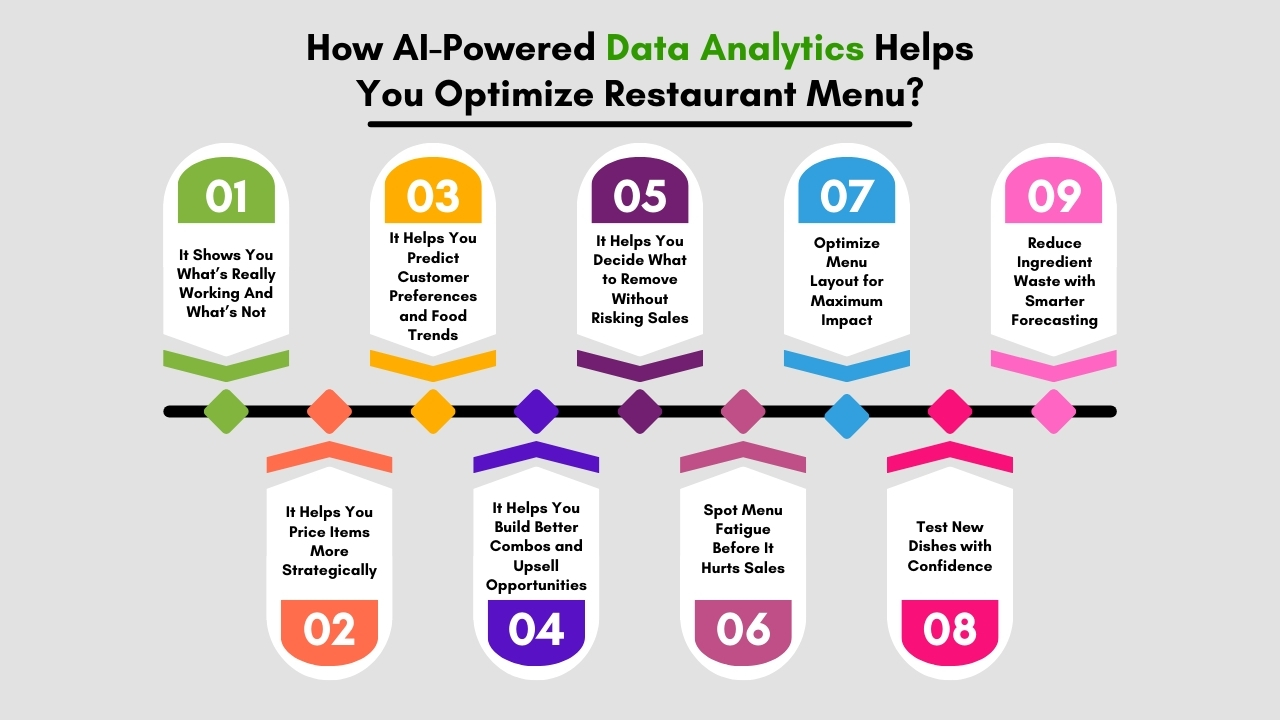 How AI-Powered Data Analytics Helps You Optimize Restaurant Menu