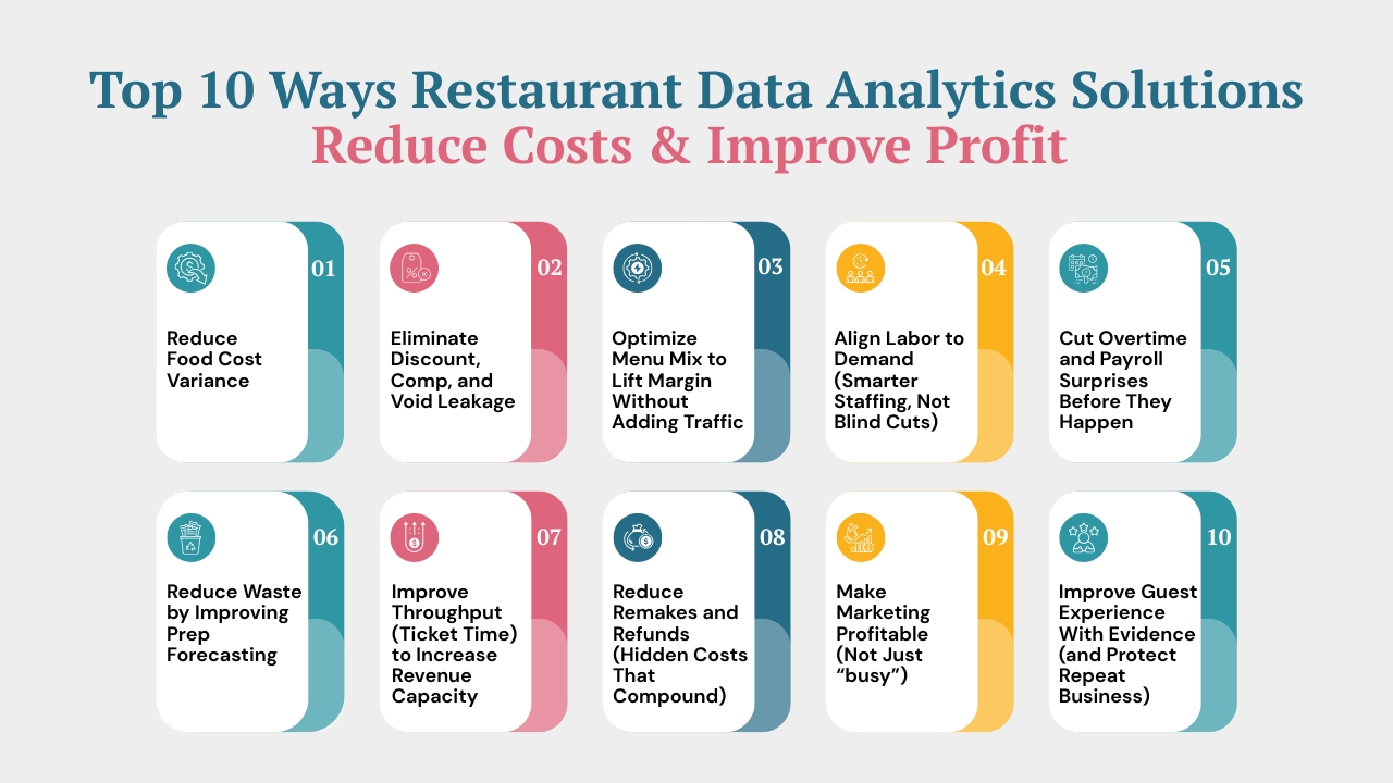 Top 10 Ways Restaurant Data Analytics Solutions Reduce Costs & Improve Profit