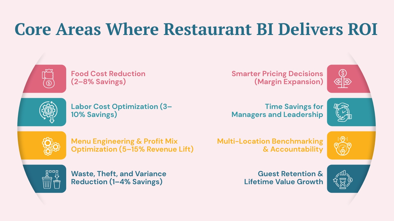 Core Areas Where Restaurant BI Delivers ROI