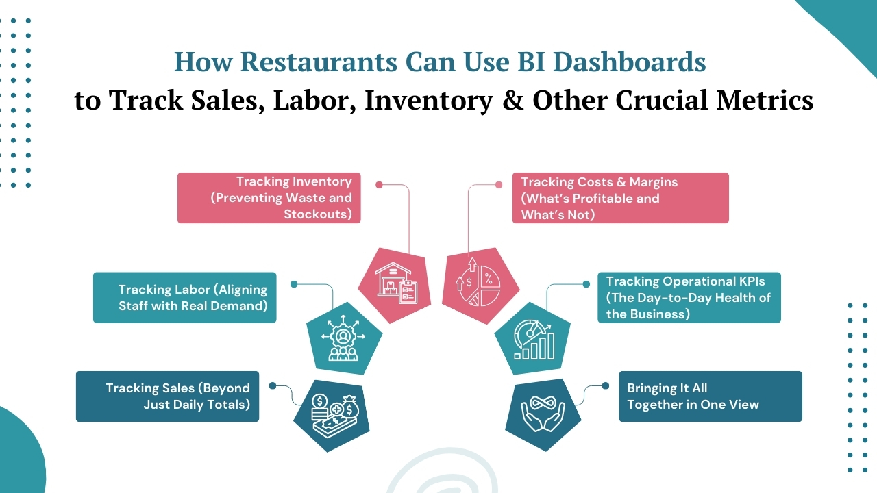 How Restaurants Can Use BI Dashboards to Track Sales, Labor, Inventory & Other Crucial Metrics