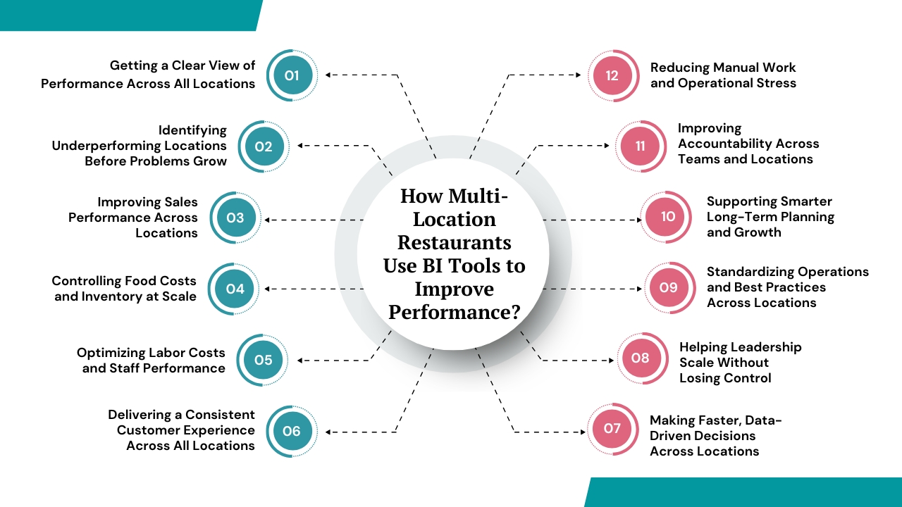 How Multi-Location Restaurants Use BI Tools to Improve Performance