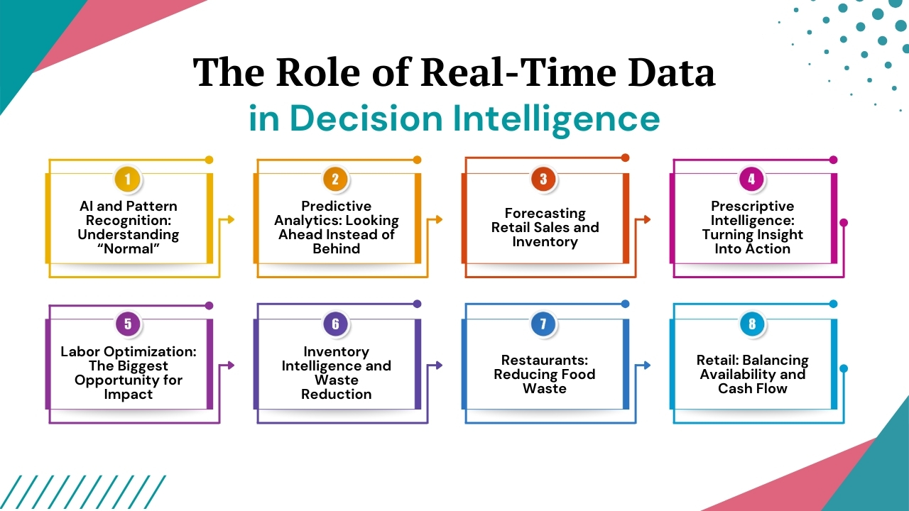 The Role of Real-Time Data in Decision Intelligence