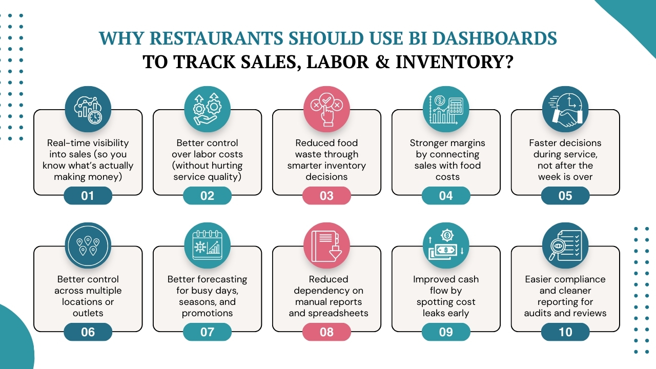 Why Restaurants Should Use BI Dashboards to Track Sales, Labor & Inventory