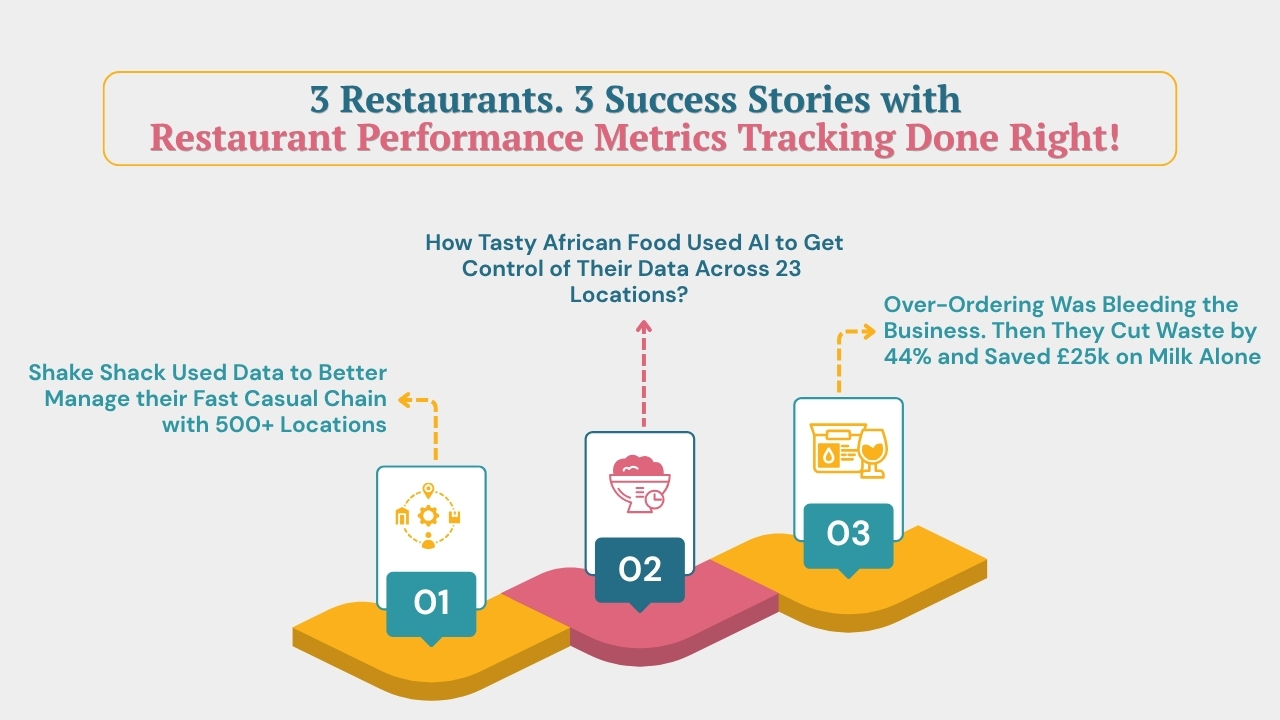 3 Restaurants. 3 Success Stories with  Restaurant Performance Metrics Tracking Done Right!