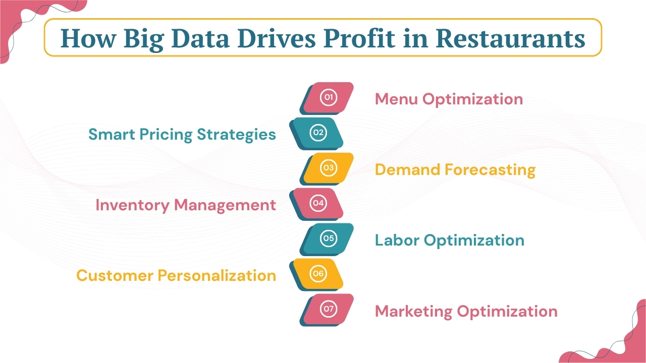 How Big Data Drives Profit in Restaurants