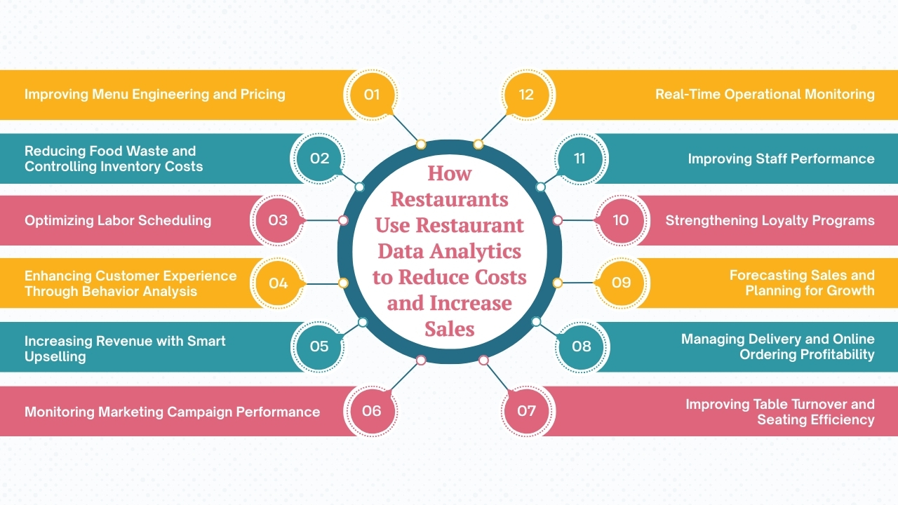 How Restaurants Use Restaurant Data Analytics to Reduce Costs and Increase Sales