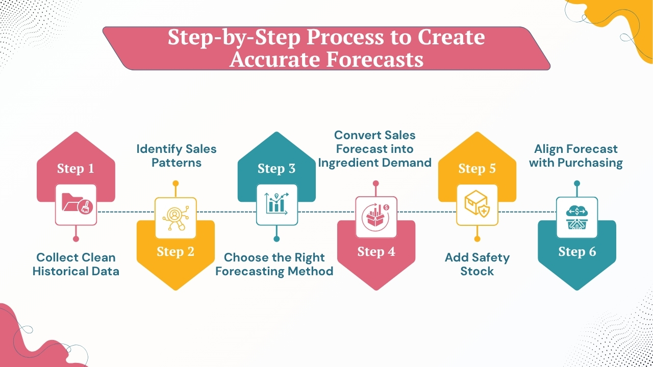 Step-by-Step Process to Create Accurate Forecasts