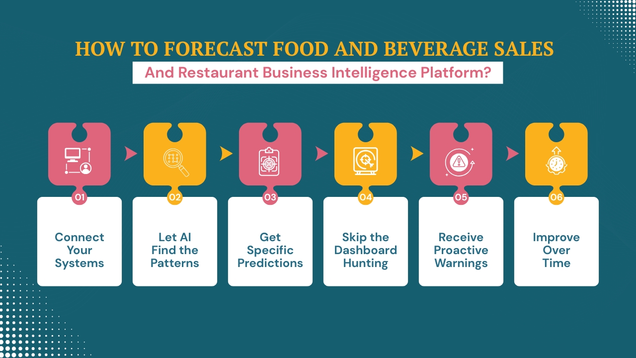 How to Forecast Food and Beverage Sales, Ft. Restaurant Business Intelligence Platform