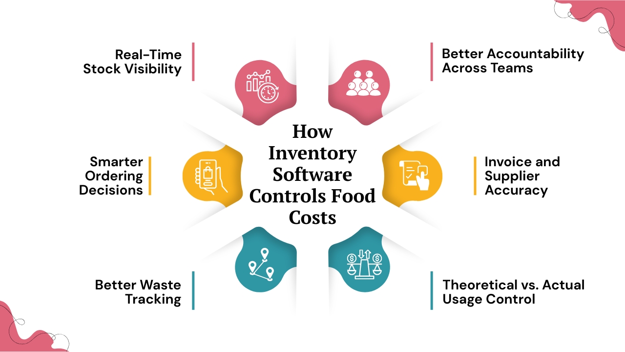 How Inventory Software Controls Food Costs