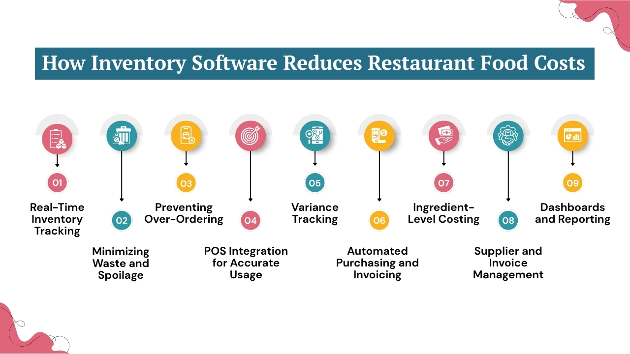 How Inventory Software Reduces Restaurant Food Costs