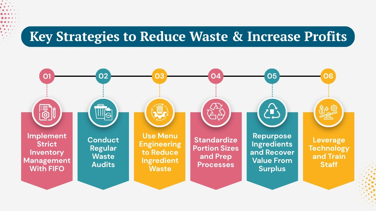 Key Strategies to Reduce Waste & Increase Profits