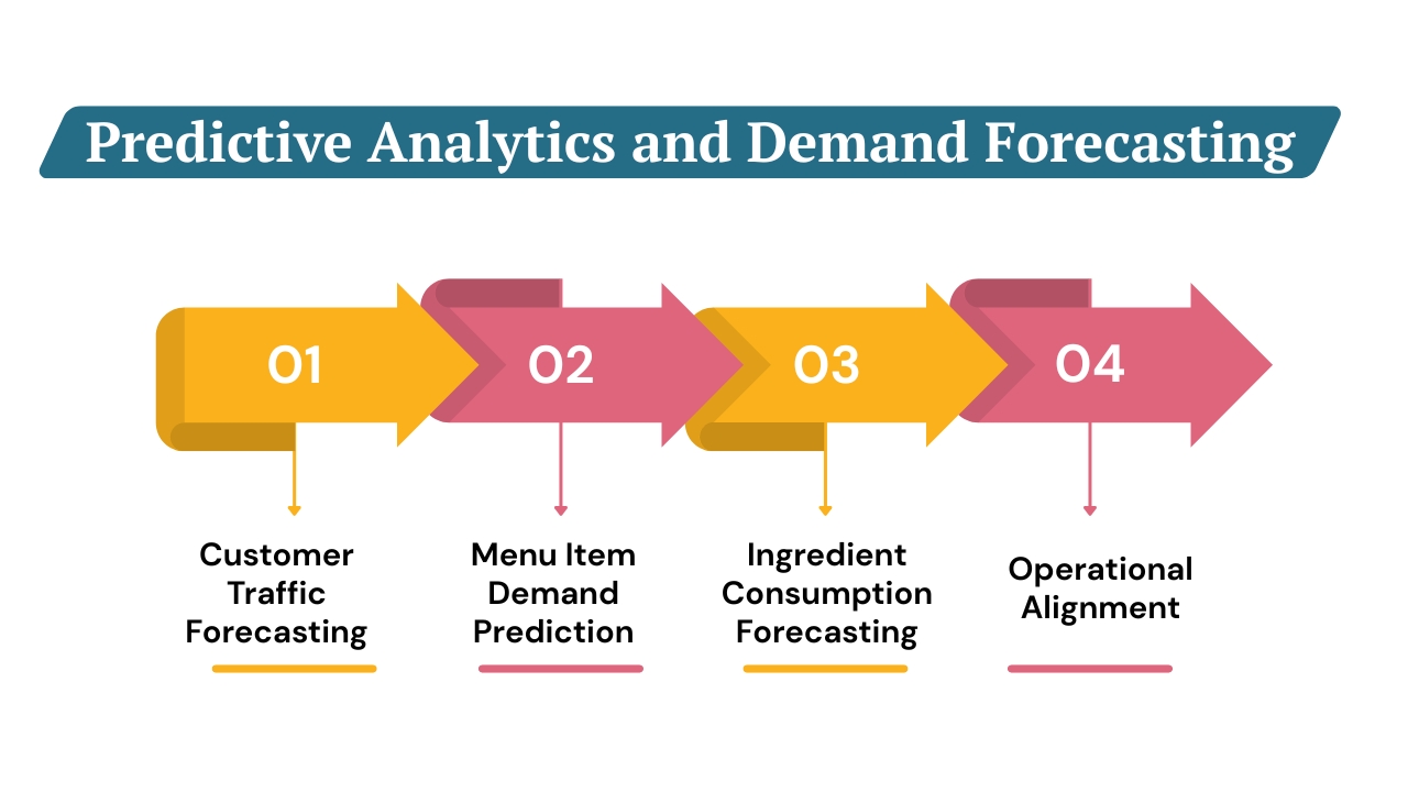 Predictive Analytics and Demand Forecasting