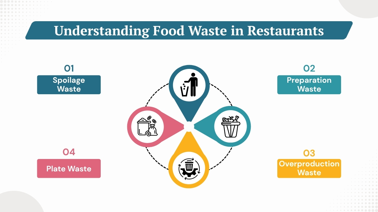 Understanding Food Waste in Restaurants