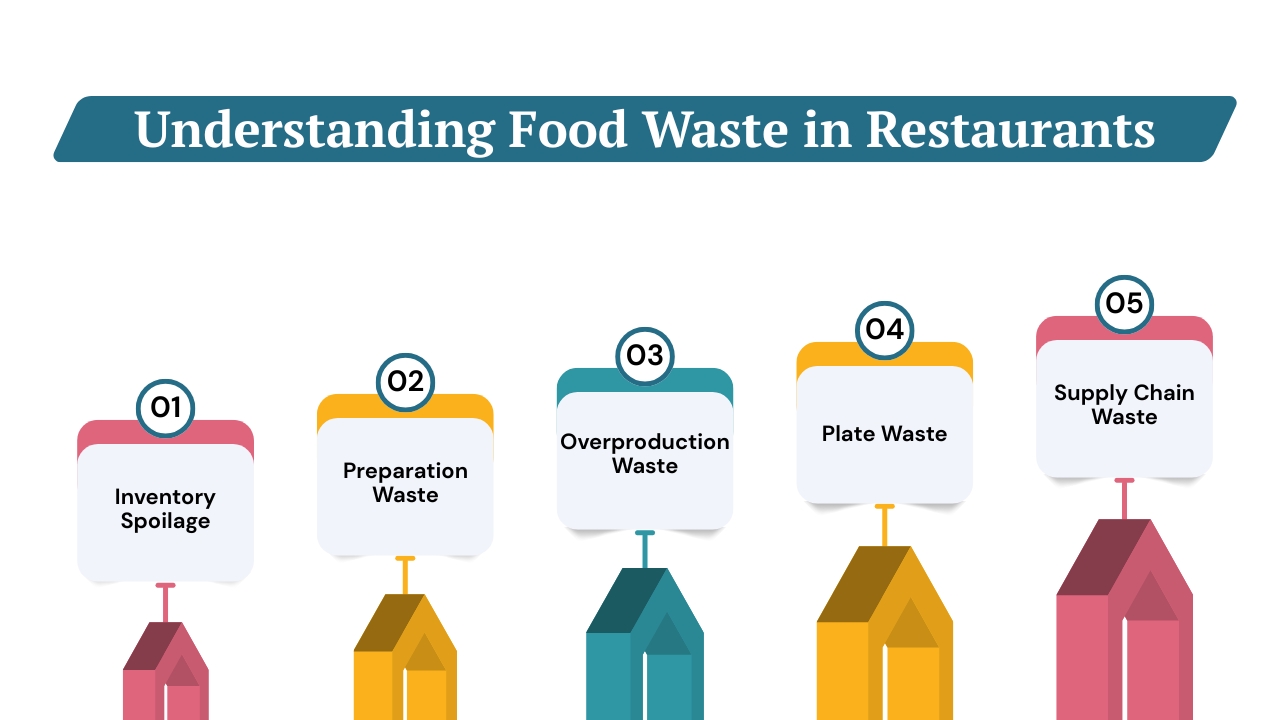 Understanding Food Waste in Restaurants