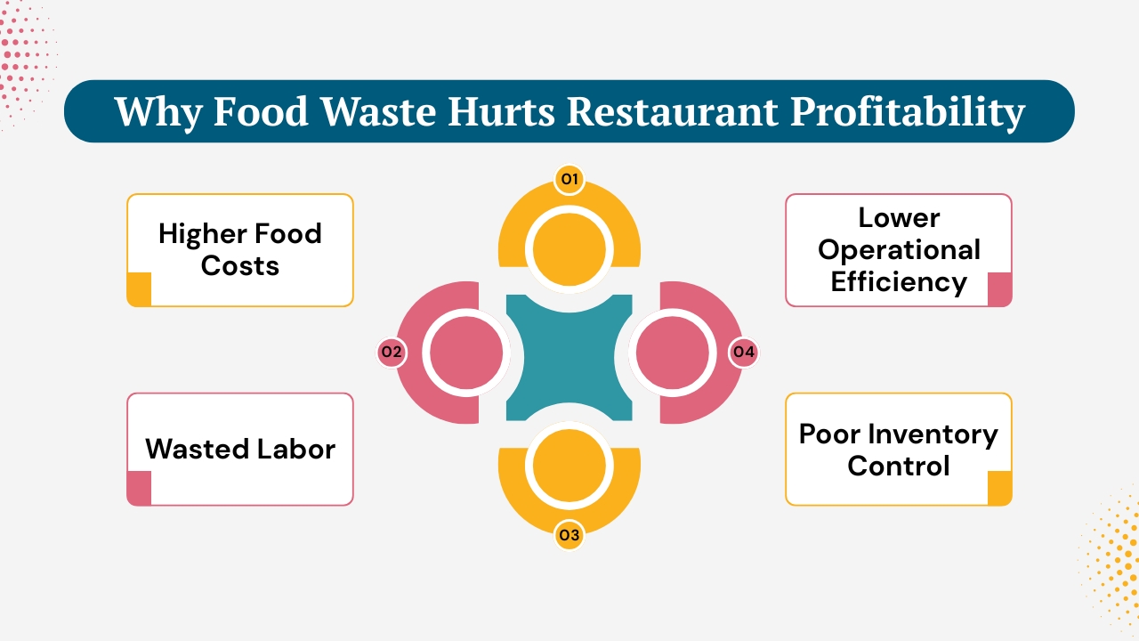 Why Food Waste Hurts Restaurant Profitability