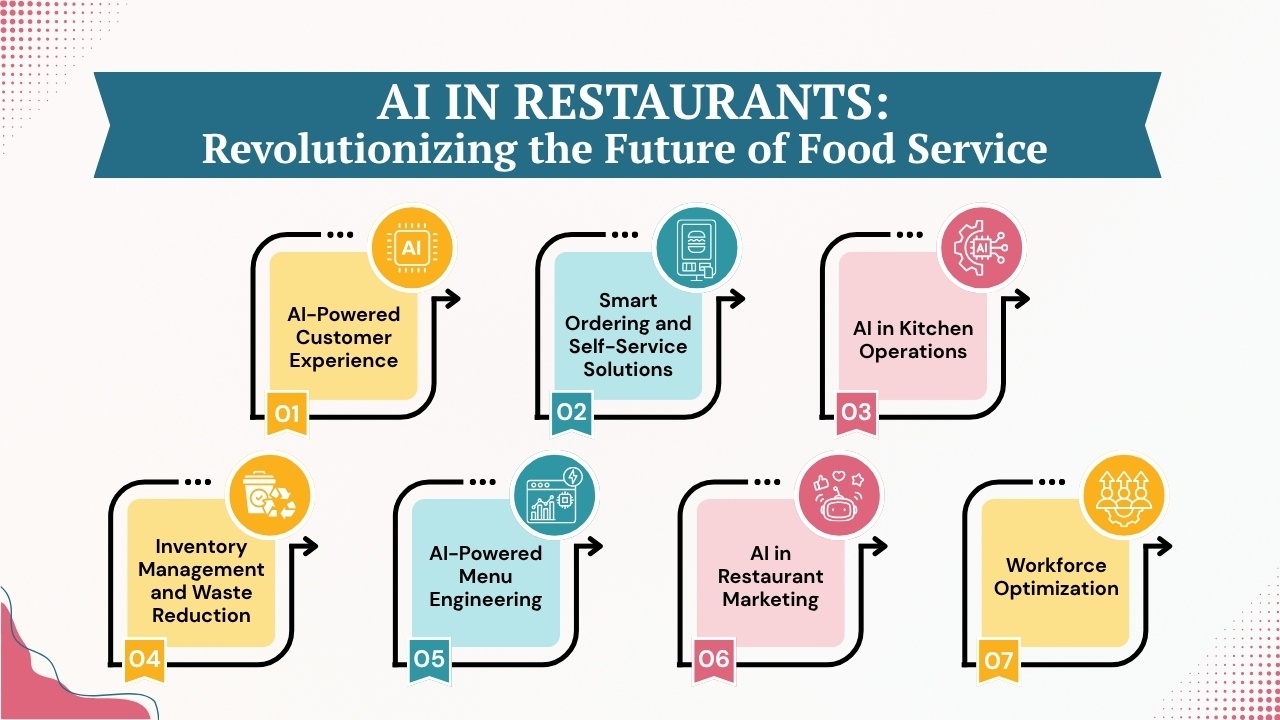 AI in Restaurants_  Revolutionizing the Future of Food Service