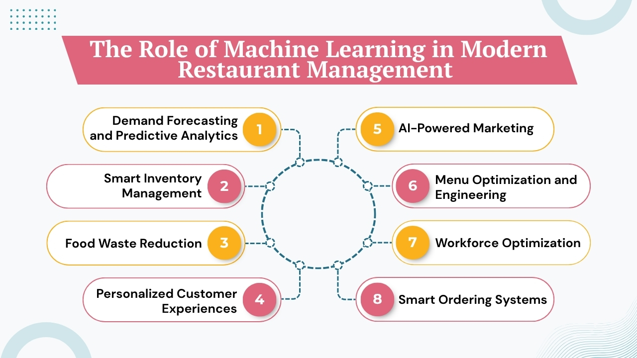 The Role of Machine Learning in Modern Restaurant Management