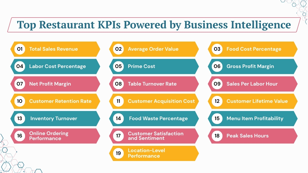 Top Restaurant KPIs Powered by Business Intelligence