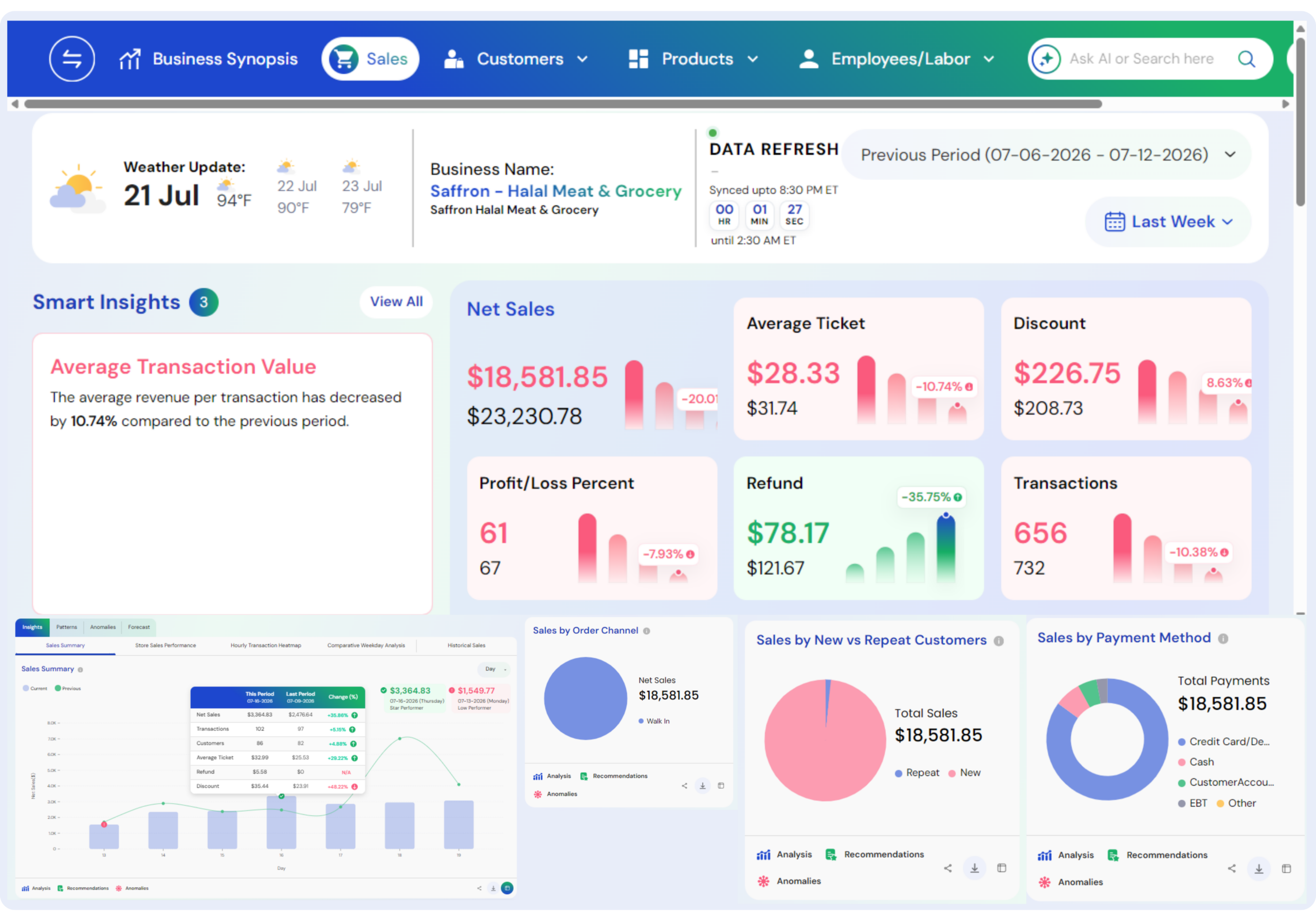 Livelytics executive dashboard showing sales, labor, food cost and profitability analytics